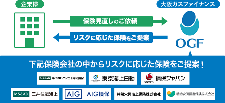 企業さま 保険見直しのご依頼　大阪ガスファイナンス 最適な保険をご提案