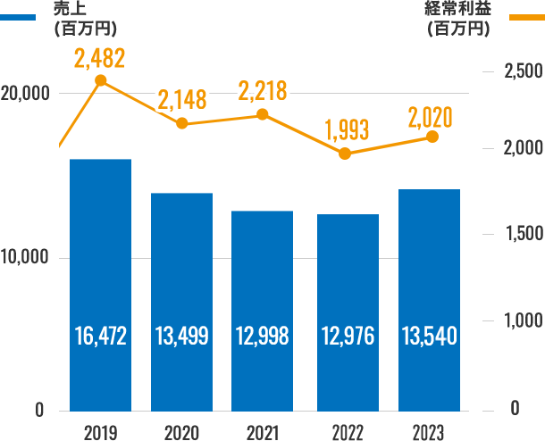 売上高と経常利益の推移のグラフ