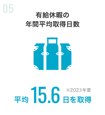 有給休暇の年間平均取得日数