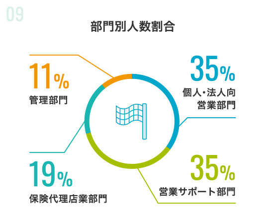 部門別人数割合